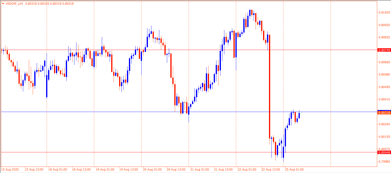USDCHF